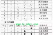 探究海信空调显示故障代码e4及解决方法（了解e4故障代码的原因）