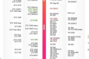 2022显卡排行天梯图怎么查看？显卡性能对比有哪些常见问题？