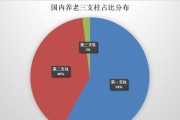 个人养老金新政策是什么？缴费上限提高会带来哪些影响？