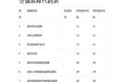 格力空调故障代码E2及解决方法（了解格力空调故障代码E2和快速解决方法）