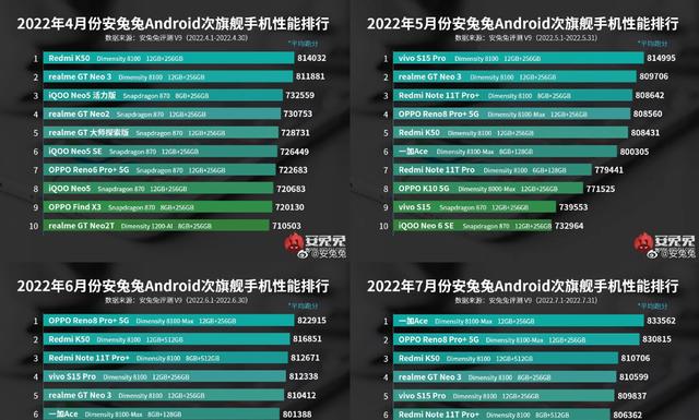 2021年手机芯片性能排行榜揭晓（骁龙888夺冠，华为麒麟990失宠）