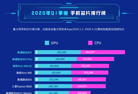 2021年手机芯片性能排行榜揭晓（骁龙888夺冠，华为麒麟990失宠）