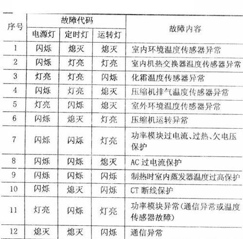 美的空调常见故障代码大全（解读15个常见的美的空调故障代码）