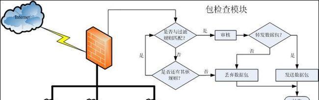 防火墙的功能主要有哪些（关于防火墙的主要形式和作用）