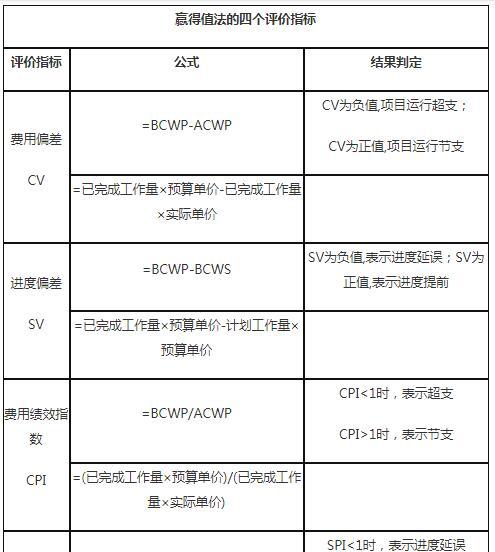 费用偏差计算公式怎么算（计算费用偏差的三个公式）