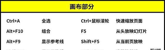 合并后居中快捷键是哪个位置（实现快捷键合并的简便方法）