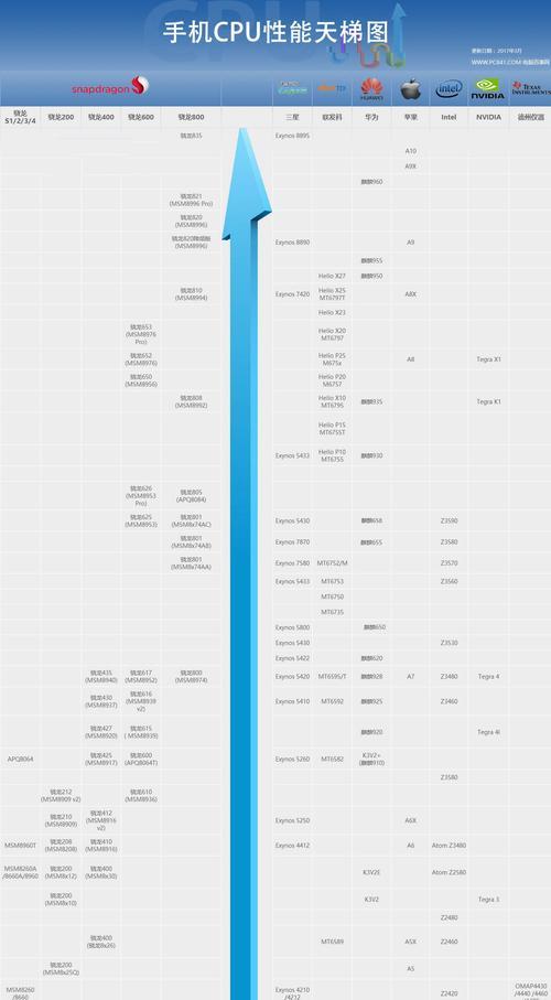 最新手机处理器性能排名（手机处理器性能排行榜2024）