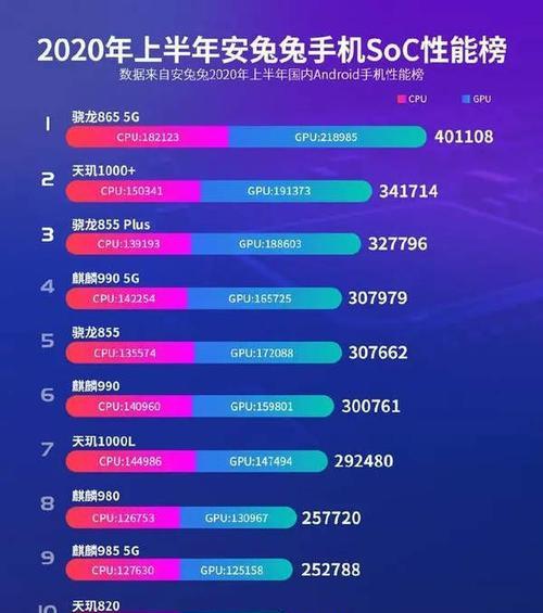 骁龙cpu哪个型号（骁龙8系列处理器性能排行）