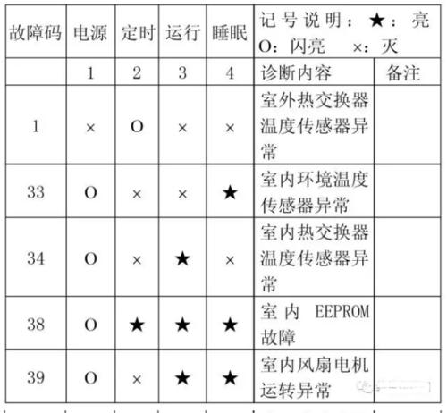 探究现代空调故障代码的意义与应用（全面解析现代空调故障代码大全）