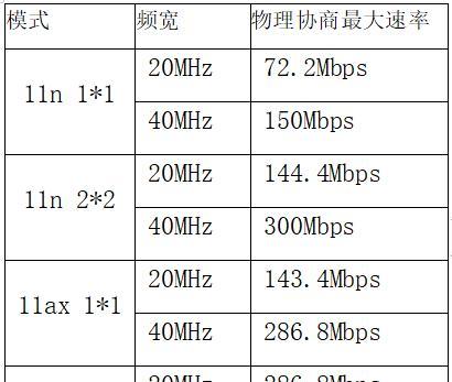 路由器WiFi详细设置对照表（轻松配置你的家庭WiFi网络）