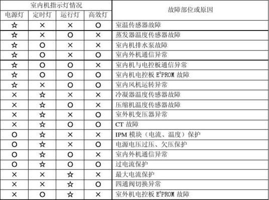 探究海信空调显示故障代码e4及解决方法（了解e4故障代码的原因）