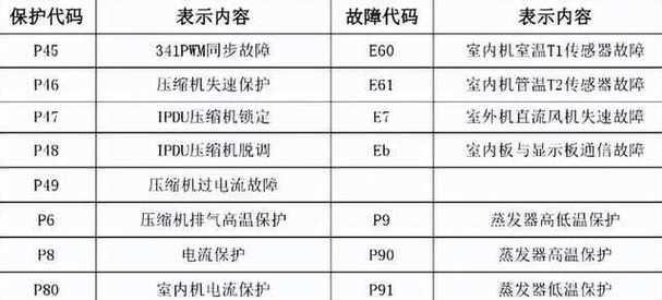 美的变频空调E5故障代码及解决方法（详解E5故障原因及如何快速解决）