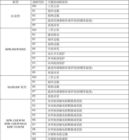 长虹空调显示E8故障原因及解决方法（解读长虹空调显示E8故障）