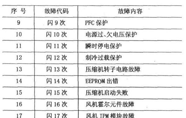 志高空调P8故障解决指南（如何快速修复志高空调P8故障）