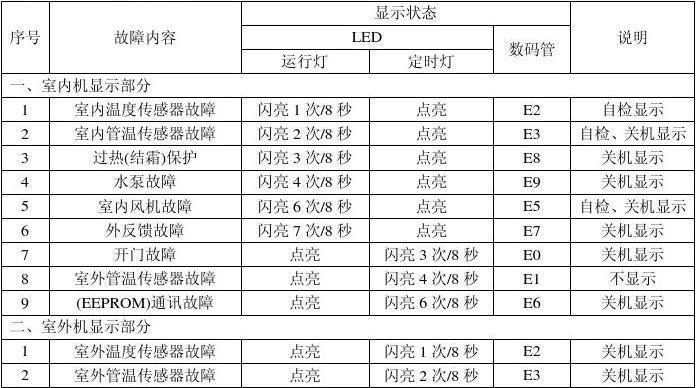 志高空调P8故障解决指南（如何快速修复志高空调P8故障）
