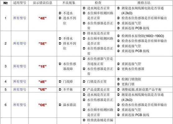 三星洗衣机显示E1故障分析及解决方法（探究三星洗衣机显示E1故障的原因和解决办法）
