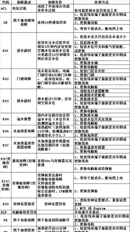 新乐洗衣机故障代码E05解决方法（快速排查和修复E05故障代码）