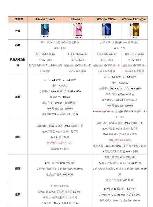 iPhone13与iPhone13Pro的区别及选择指南（从性能到功能）