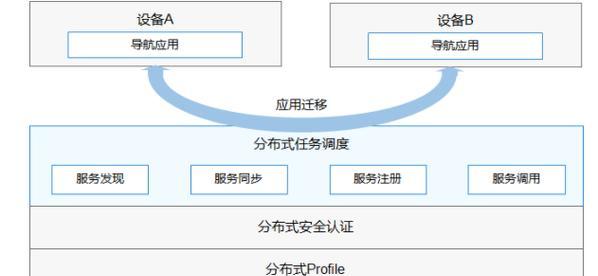 探索HarmonyOS（开启智能生态时代）