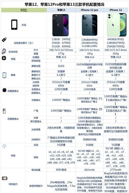 iPhone12与iPhone13（一触即发的技术革新）