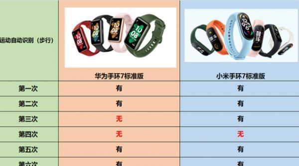 小米手环7（探索小米手环7的新功能）