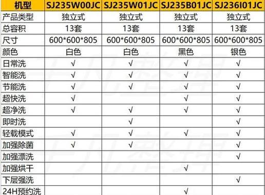 洗碗机报价单大概是多少啊？如何根据功能选择合适的洗碗机？