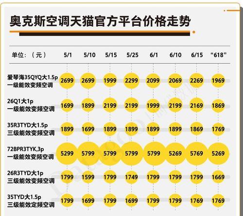 空调价格最低是几月份？如何在最佳时机购买最划算？