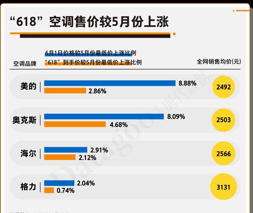 空调涨价是什么原因？2023年空调价格上涨背后的真相？