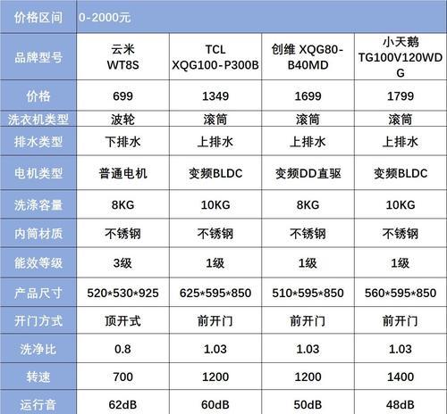 海尔洗衣机价格是多少钱一台？购买时需要注意哪些问题？