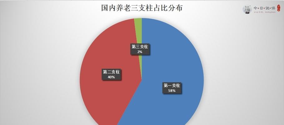 个人养老金新政策是什么？缴费上限提高会带来哪些影响？