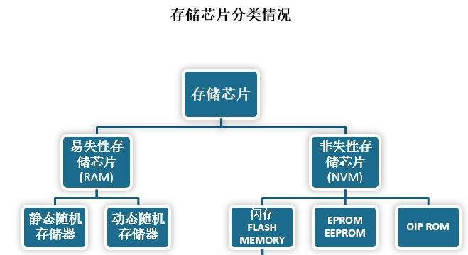 RAM和ROM的区别是什么？它们各自的特点有哪些？