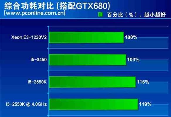 E3处理器与i5i7性能对比：真的强大很多吗？