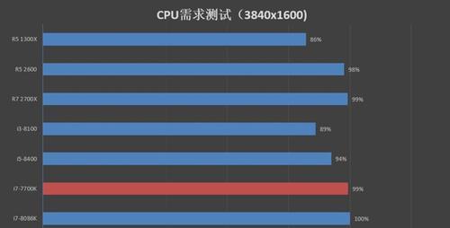 装配电脑时i38100和R31300X哪个更值得选择？
