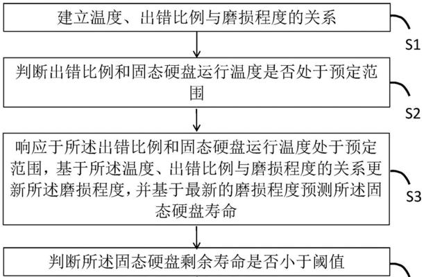 固态硬盘工作温度标准是多少？监测方法有哪些？