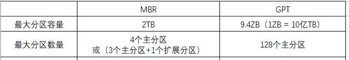 新买的电脑：固态硬盘分区的利弊是什么？