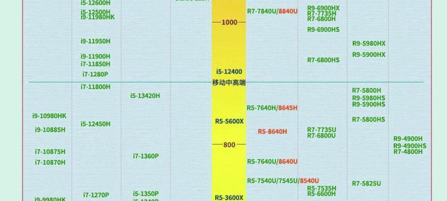 CPU天梯图2022最新版在哪里查看？如何根据天梯图选择CPU？