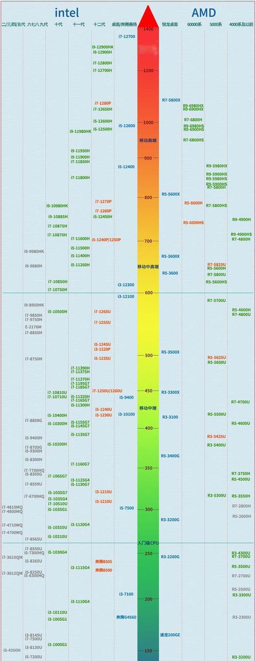 CPU天梯图2022最新版在哪里查看？如何根据天梯图选择CPU？