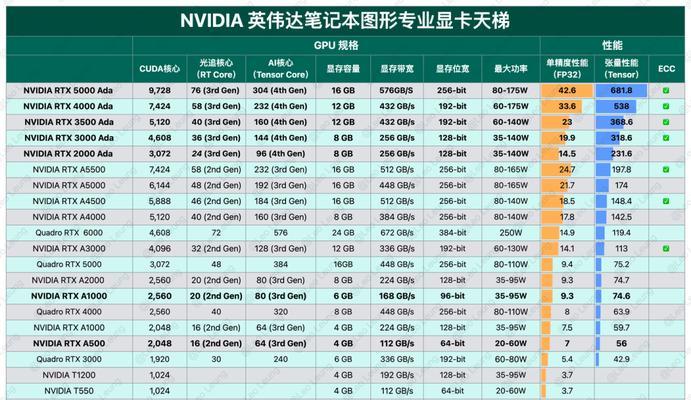 显卡天梯图2022最新版笔记本是什么？如何选择适合自己的笔记本显卡？