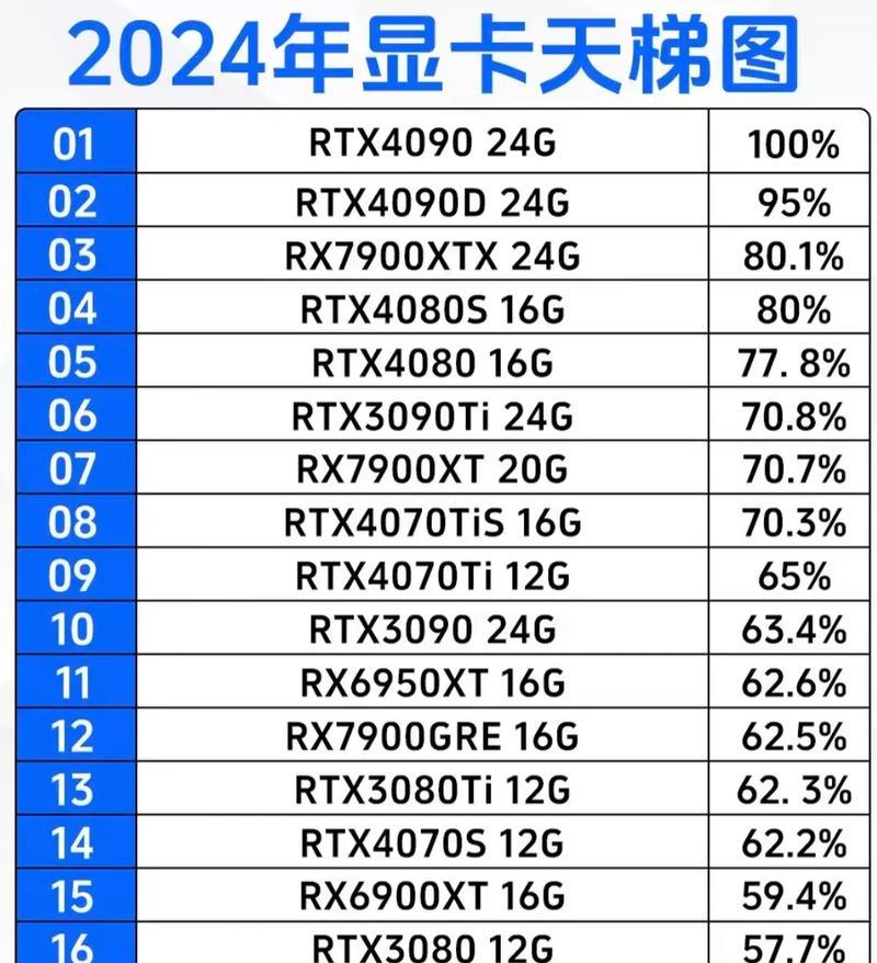 最新显卡天梯图2022在哪里查看？如何解读显卡性能排名？