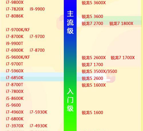 2022年cpu天梯图最新版有哪些变化？如何根据天梯图选择合适的CPU？
