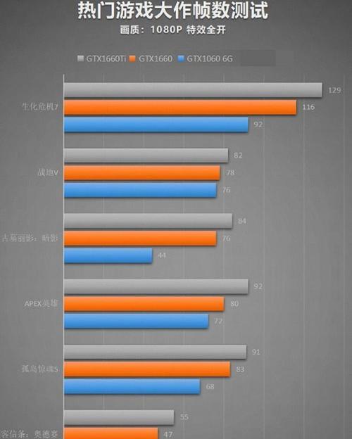 1660super与1660ti性能差异是什么？选择哪个更合适？