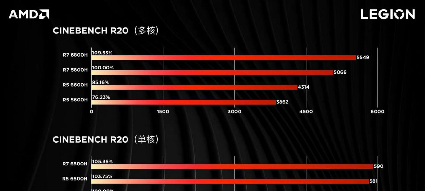 AMD电脑配置推荐2022：如何选择最佳性价比方案？