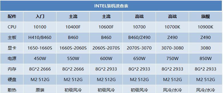 2022电脑配置单推荐？如何选择适合自己的电脑配置？