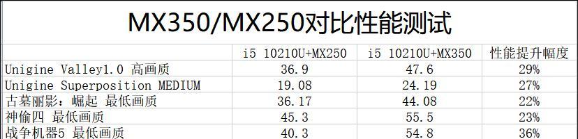 MX350显卡性能怎么样？使用体验和评测结果是什么？