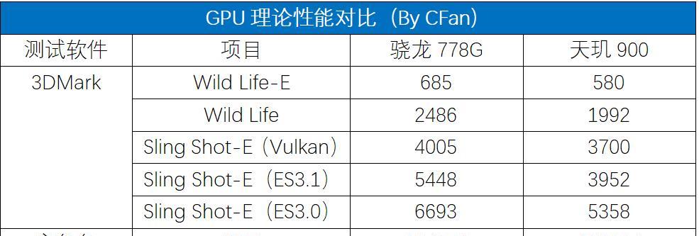 骁龙778G与天玑8100能效比对比？哪个更节能？