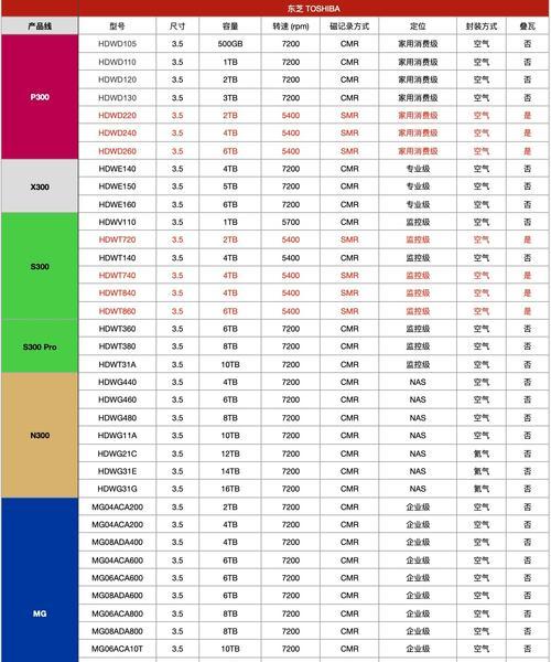 N300Pro和X300Pro机械硬盘怎么样？性能对比和常见问题解答？