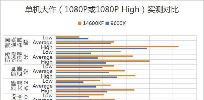 CPU如何比较性能？选择最佳处理器的技巧是什么？