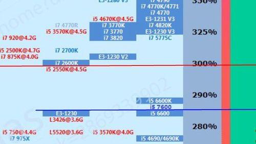 装机选哪个？i59600K与i79700性能对比分析！！