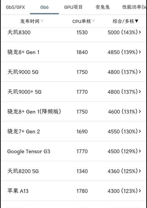 高通8gen1与骁龙888性能对比？哪个更适合游戏和日常使用？