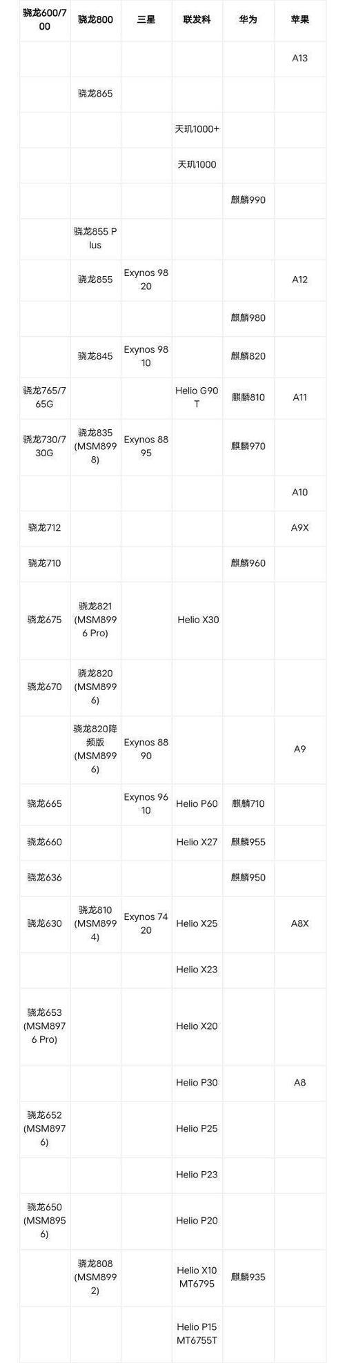 手机处理器的排行榜天梯图是怎样的？如何根据排行榜选购手机处理器？